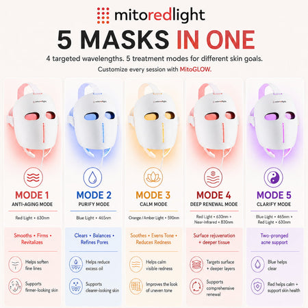 MitoGLOW™ LED Red Light Therapy Face Mask - FDA Cleared, 1,064 LEDs, 4 Wavelengths